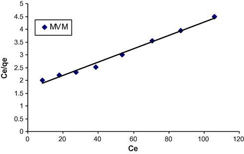Langmuir adsorption isotherm for CV onto MVM.