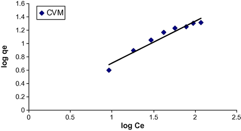 Freundlich adsorption isotherm for CV onto CVM.