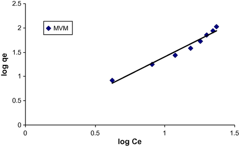 Freundlich adsorption isotherm for CV onto MVM.