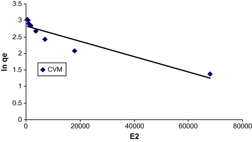 D–R adsorption isotherm for CV onto CVM.