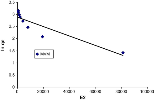D–R adsorption isotherm for CV onto MVM.