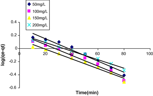 Pseudo-first-order kinetics at different initial concentrations for CV onto CVM.