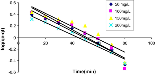 Pseudo-first-order kinetics at different initial concentrations for CV onto MVM.