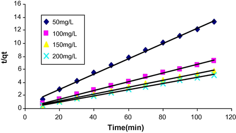 Pseudo-second-order kinetics at different initial concentrations for CV onto CVM.