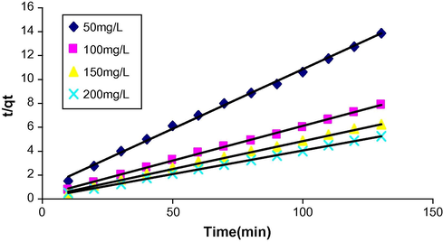 Pseudo-second-order kinetics at different initial concentrations for CV onto MVM.