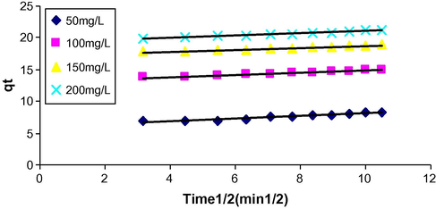 Intraparticle diffusion plot at different initial dye concentration for CV onto CVM.