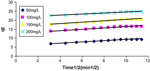 Intraparticle diffusion plot at different initial dye concentration for CV onto MVM.