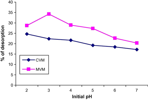 Desorption of CV onto CVM and MVM.