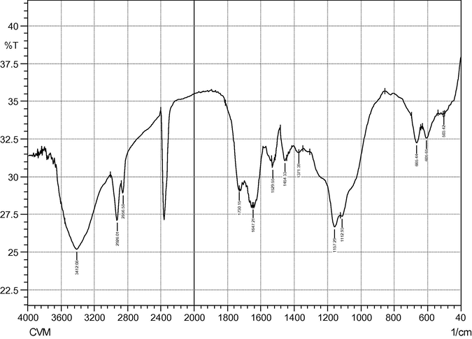 FTIR spectra of CVM.