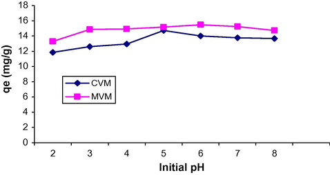 Effect of pH on the adsorption of CV onto CVM and MVM.