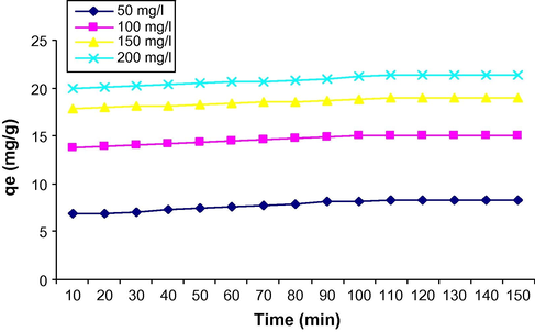 Effect of contact time and initial concentration on the adsorption of CV onto CVM.