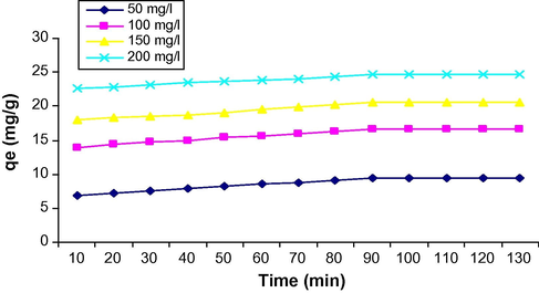 Effect of contact time and initial concentration on the adsorption of CV onto MVM.