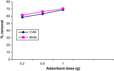Effect of adsorbent dose on the adsorption of CV onto CVM and MVM.