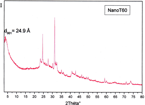 RX diffractogram of synthesized organophile nanocomposite PTHF–Mmt with C4H4O4 (1 N).