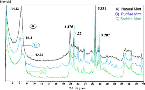 RX diffraction of clay.