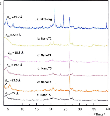 RX diffractograms of organophile nanocomposites PTHF–Mmt.