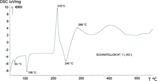 The DSC thermogram of organophilized clay (Mmt–HDTMAB).