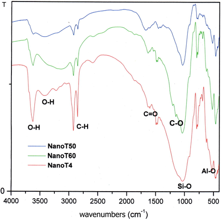 Infra-red spectra of organophile nanocomposites PTHF–Mmt.