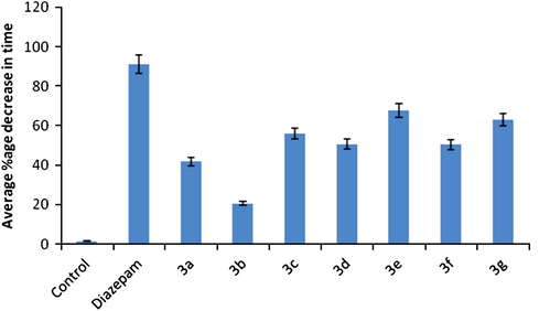 Graph of average %age decrease in time by Rotarod test.