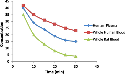 Concentration (μg/ml) against time of 1-methyl-3-[bis(2-chloroethyl)amino]carbamoyl-1,4-dihydropyridine (4) CDS-mustard in Human Plasma, Whole Human Blood and Whole Rat Blood.