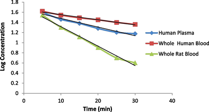 Log concentration against time of 1-methyl-3-[bis(2-chloroethyl)amino]carbamoyl-1,4-dihydropyridine (4) CDS-mustard in human plasma, whole human blood and whole rat blood.