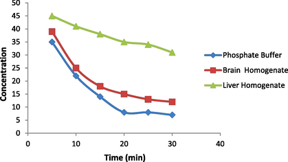 Concentration (μg/ml) against time of 1-methyl-3-[bis(2-chloroethyl)amino]carbamoyl-1,4-dihydropyridine CDS-mustard (4) in Phosphate Buffer, Brain homogenate and Liver Homogenate.