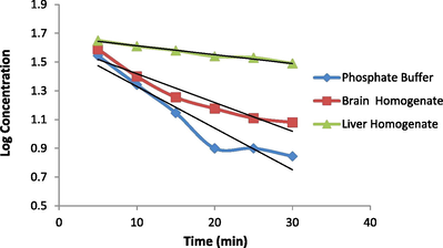 Log concentration against time of 1-methyl-3-[bis(2-chloroethyl)amino]carbamoyl-1,4-dihydropyridine (4) CDS-mustard in phosphate buffer, brain homogenate and liver homogenate.