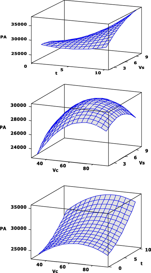 Response surface obtained from Box–Behnken design for extraction efficiency of betulinic acid. (Vc: volume of chloroform (μL), t: time (min) and Vs: volume of water (mL))