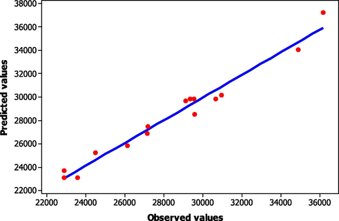 Parity plot shows the correlation between the observed and predicted values.