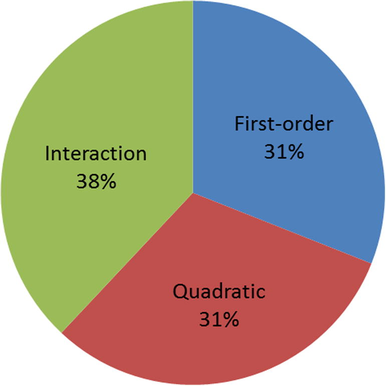 A detailed schematic showing the percentage contribution of components.