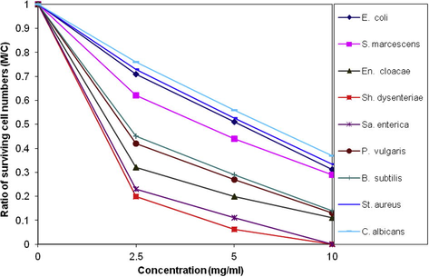 (MIC) of compound 1.