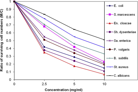 (MIC) of compound 3.