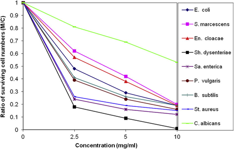 (MIC) of compound 4.