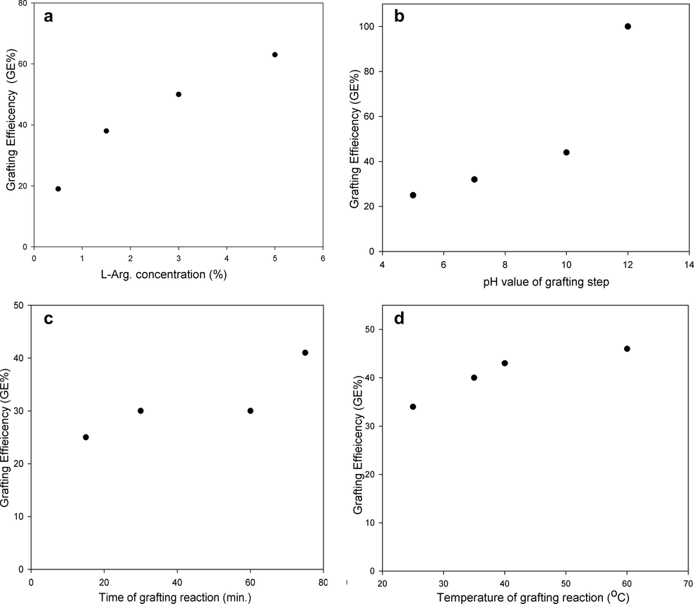 Grafting efficiency percentage (GE%) of obtained Arg-g-Alg uncrosslinked polymer as a function of l-arginine concentration (a), pH value (b), time (c), and temperature of grafting reaction (d). Grafting conditions look Section 2.2.2.