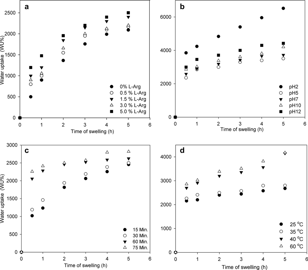 Swelling characteristics of (Arg-g-Alg) hydrogel beads as a function of polymers have different grafting conditions e.g. l-arginine concentration (a), pH (b), time (c), and temperature of grafting reaction (d); (swelling media: tris–HCl buffer solution pH 7.2, at 37 °C), (hydrogel beads samples have been crosslinked by 3% of CaCl2, for 10 min., at RT).
