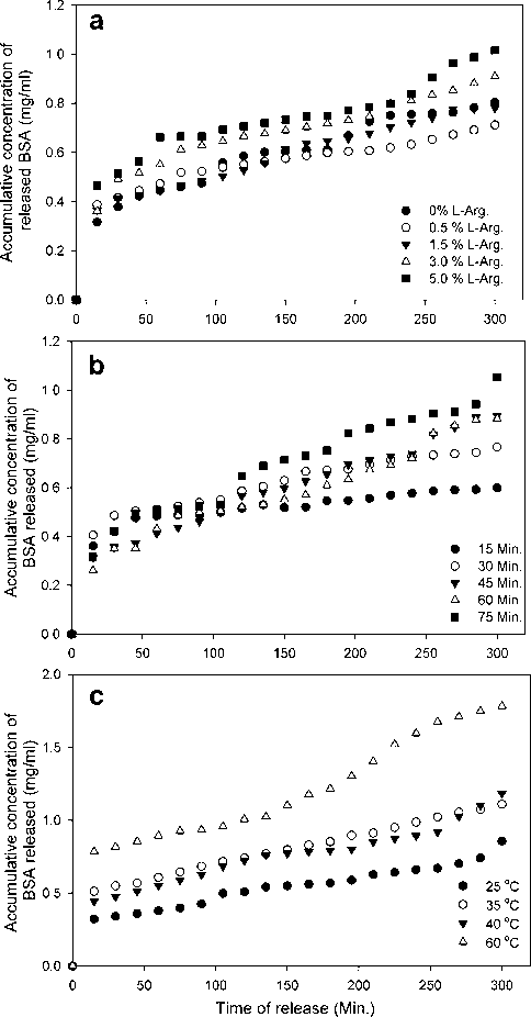 BSA release profiles from (Arg-g-Alg) hydrogel beads as function of polymers have different grafting conditions e.g. l-arginine concentration (a), time (b), and temperature of grafting reaction (c); (hydrogel beads samples have been crosslinked by 3% of CaCl2, 10 Min., at RT).