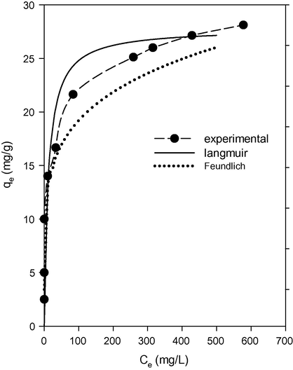 Experimental and theoretical removal isotherms for BB-41 with brick waste.