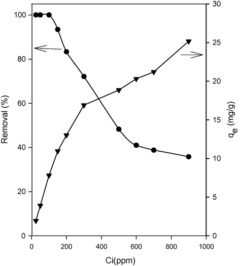 Effect of the initial solution (Ci) of the basic blue 41 solution, on the removal capacity of the brick waste.