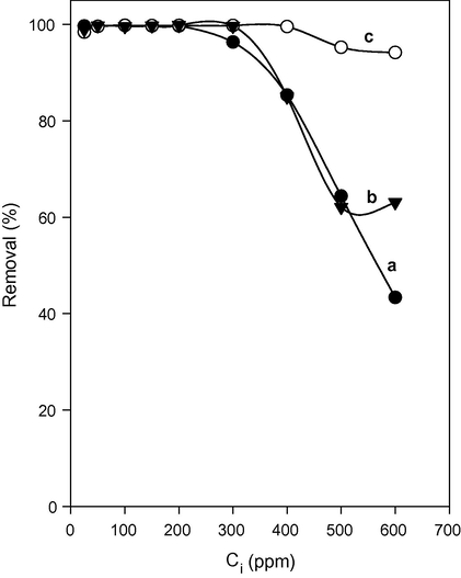Effect of the temperature on the removal of basic blue 41 at different initial concentrations with brick waste: (a) 40 °C, (b) 50 °C, and (c) 60 °C.