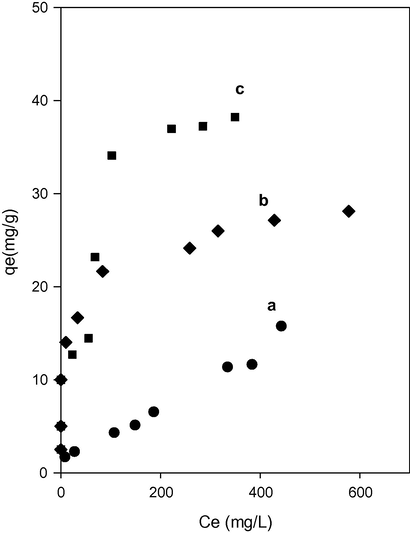 Effect of the chemical treatment of brick waste on the removal of basic blue at different initial concentrations. (a) A4-BW, (b) BW and (c) B4-BW.