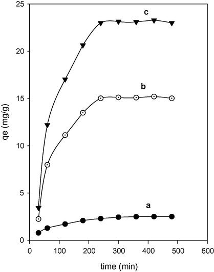 Progress of the basic blue 41 removal over time using brick waste at different initial dye concentrations (a) 25 mg/L, (b) 300 mg/L and (c) 600 mg/L.