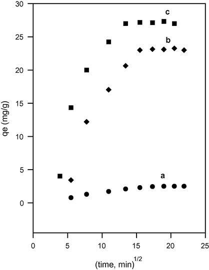 Intraparticle diffusion plot for basic blue 41 on brick waste at different initial dye concentrations, (a) 25 mg/L, (b) 300 mg/L and (c) 600 mg/L.