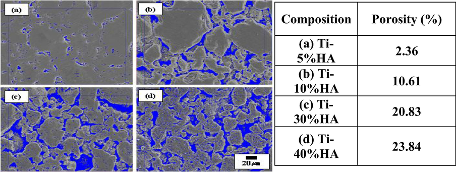Area percent of pore of Ti–HA composite after leaching by 20% H3PO4 + 80% H2O for 24 h : (a) Ti–5HA, (b) Ti–10HA, (c) Ti–30HA, and (d) Ti–40HA.