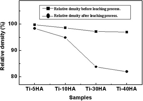 The relative density of specimens before & after leaching process by 40% H3PO4 + 60% H2O for 24 h.