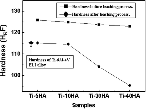 The hardness of specimens before & after leaching process by 40% H3PO4 + 60% H2O for 24 h.