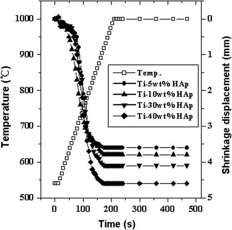 Variation of temperatures and shrinkage displacement with heating time during PCAS of the Ti-5%, 10%, 30% and 40% HA composites.