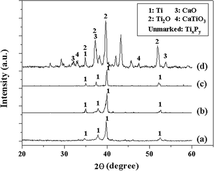 The XRD patterns of the sintered Ti–HA composites; (a) Ti–5 wt% HA, (b) Ti–10 wt% HA, (c) Ti–30 wt% HA, and (d) Ti–40 wt% HA.