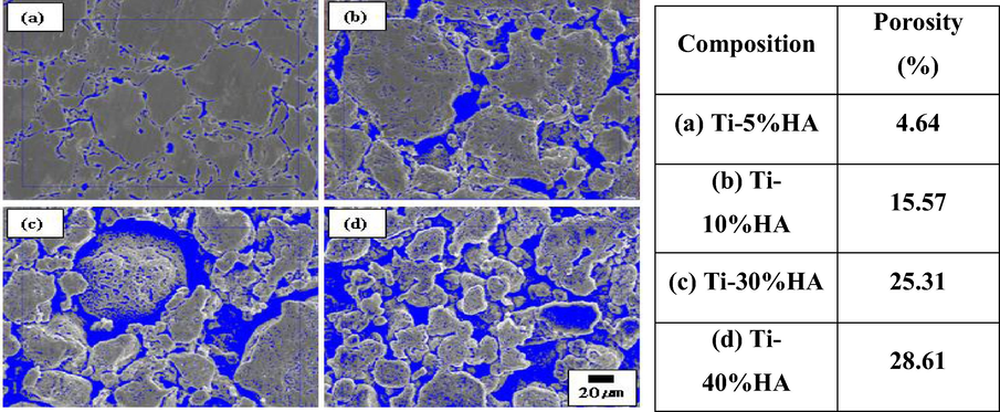 Area percent of pore of the Ti–HA composite after leaching by 40% H3PO4 + 60%H2O for 24 h: (a) Ti–5HA (b) Ti–10HA (c) Ti–30HA (d) Ti–40HA.