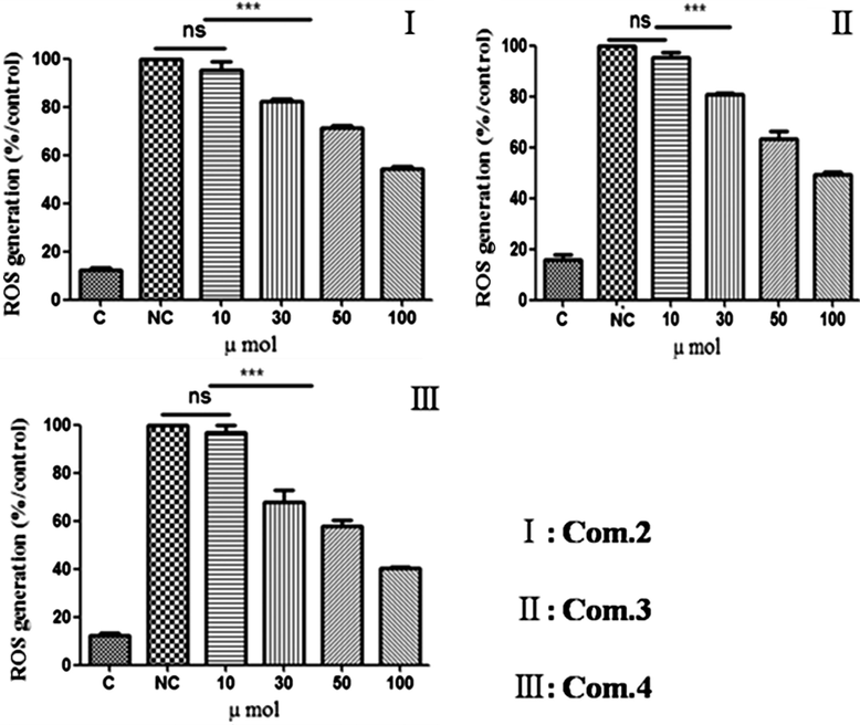 Reactive oxygen species (ROS) generation in LPS-induced RAW 264.7 cells following treatment with compounds 2–4. Data are mean ± standard deviation of three independent experiments. ∗∗∗P < 0.001.