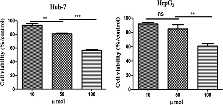 Inhibitory effect of compound 3 on proliferation of Huh7 and HepG2 (human liver cancer cell). Data are mean ± standard deviation of three independent experiments. ∗∗P < 0.01, ∗∗∗P < 0.001.